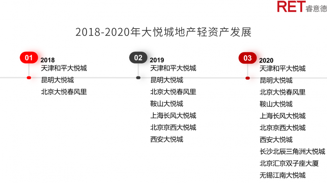 近2年，商業(yè)地產(chǎn)有哪些動向需要特別關(guān)注？