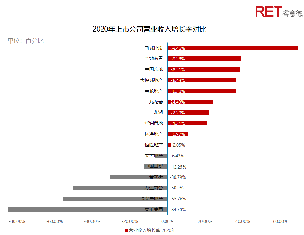 近2年，商業(yè)地產(chǎn)有哪些動向需要特別關(guān)注？