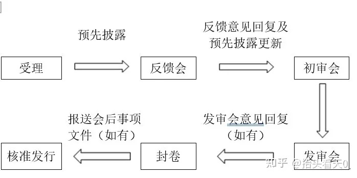 IPO審核流程公開(kāi)(ipo流程拆解判斷流程)