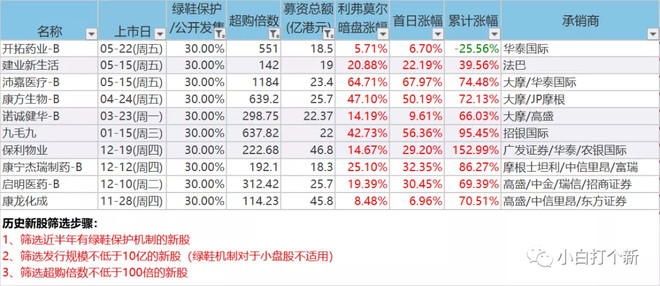 新股上市首日買入技巧