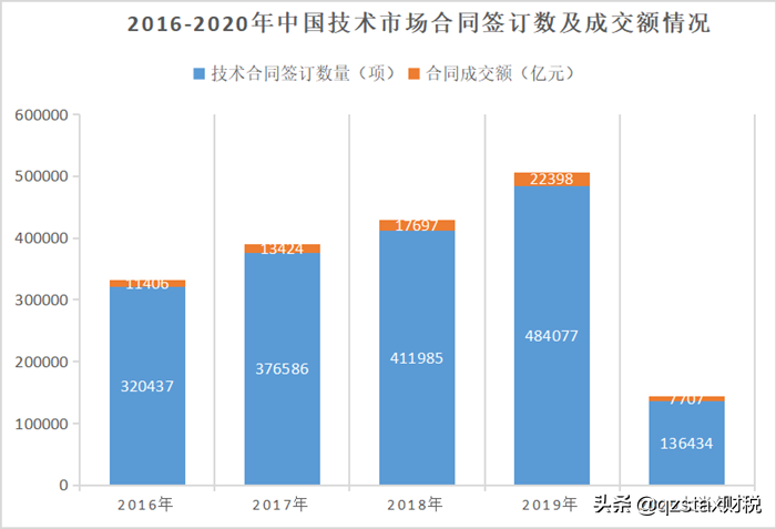 技術(shù)行業(yè)年入400萬實際到手120萬,稅負(fù)接近40%?如何籌劃降至3.05%