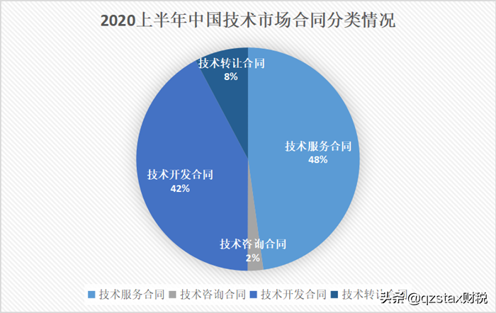 技術(shù)行業(yè)年入400萬實際到手120萬,稅負(fù)接近40%?如何籌劃降至3.05%