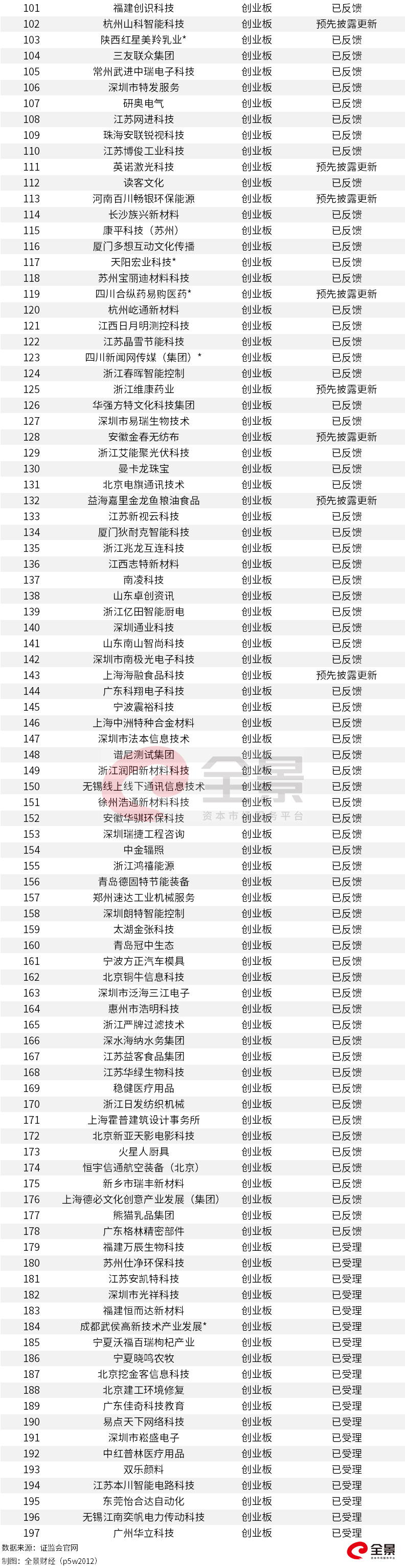 證監(jiān)會(huì)公布最新ipo排隊(duì)名單(2017證監(jiān)會(huì)ipo排隊(duì)名單)(圖7)