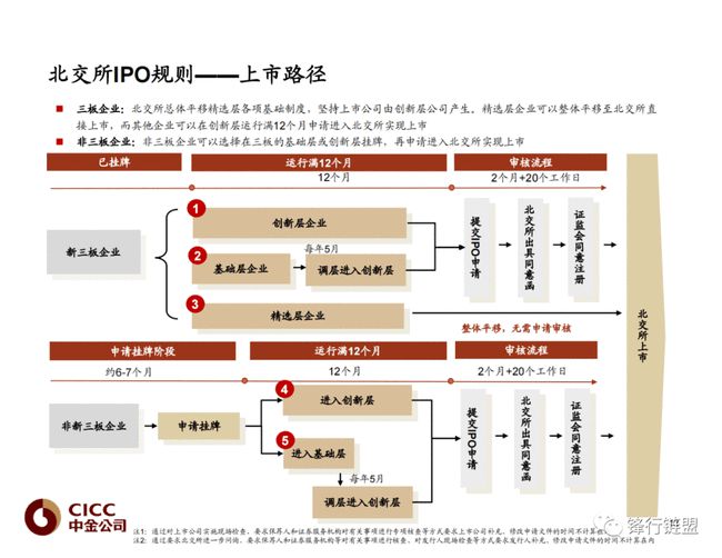 中國(guó)三大證券交易所