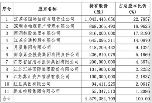 股權投資