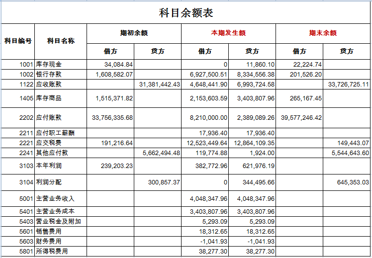 最簡單的財務報表