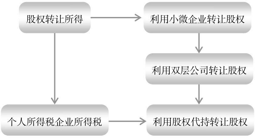 稅務(wù)會計與納稅籌劃