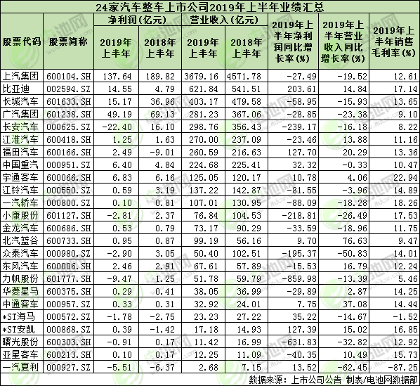 24家汽車(chē)整車(chē)上市公司上半年業(yè)績(jī)匯總 多家新能源車(chē)企業(yè)績(jī)下滑