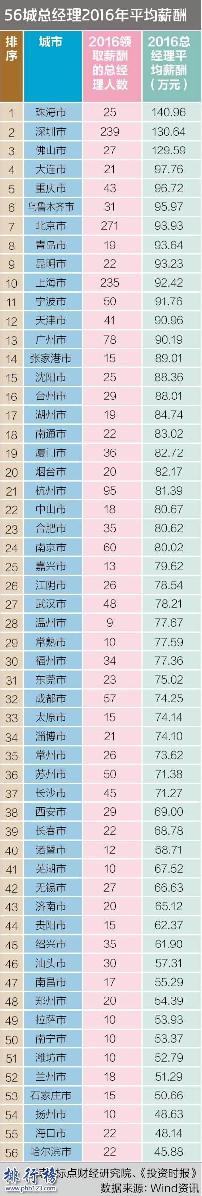 2017中國主要城市上市公司總經(jīng)理薪酬排行榜,珠海人均年薪超140萬