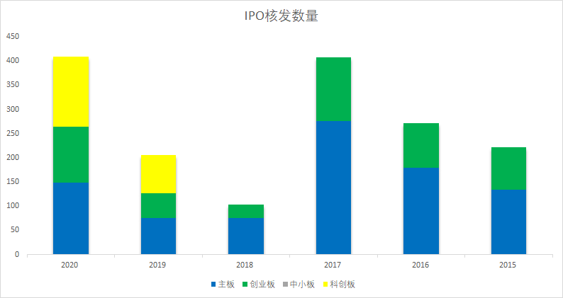 2020IPO市場簡析