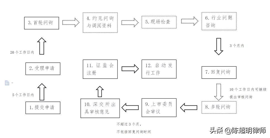 注冊制下上市有望！如何上市呢？先來學(xué)習(xí)交易所審核方式及程序吧