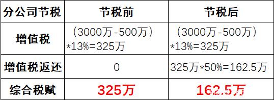 稅收籌劃節(jié)稅(房地產(chǎn)企業(yè)稅收優(yōu)惠政策與避稅籌劃技巧點(diǎn)撥)(圖5)