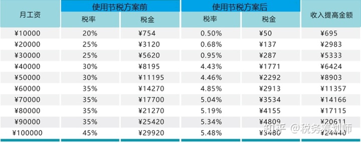 個(gè)人稅收籌劃的基本方法有