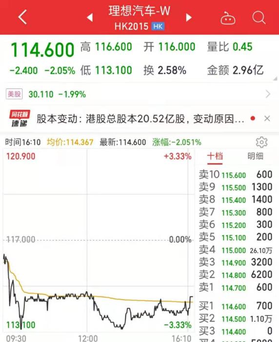 理想汽車港股IPO連跌兩日。數(shù)據(jù)來自同花順。