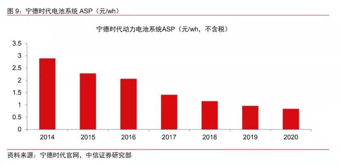 數(shù)據(jù)來自中信證券。