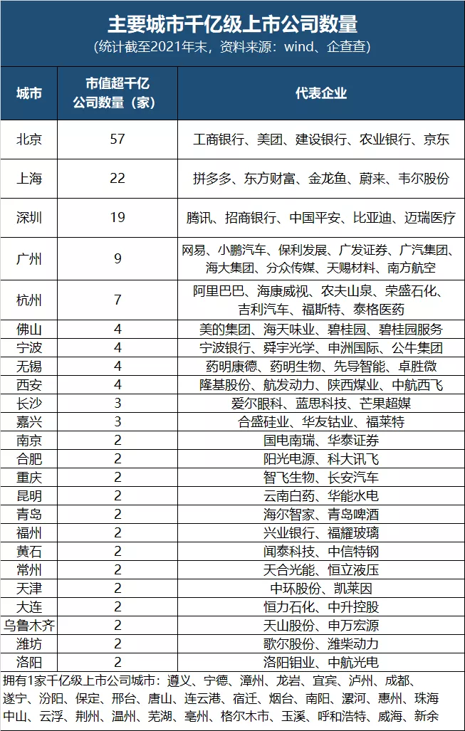 最新上市公司排名！這些城市是大贏家