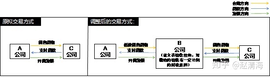 進(jìn)行稅收籌劃會遇到哪些風(fēng)險(稅收實務(wù)與籌劃)(圖3)