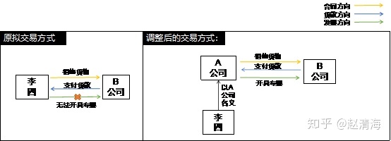 進(jìn)行稅收籌劃會遇到哪些風(fēng)險(稅收實務(wù)與籌劃)(圖4)