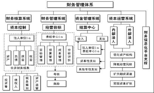 財務風險管控