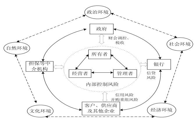 企業(yè)財務(wù)風(fēng)險