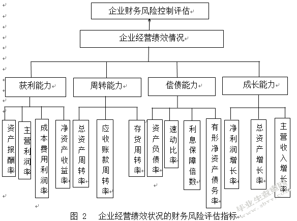 財務(wù)風(fēng)險包括