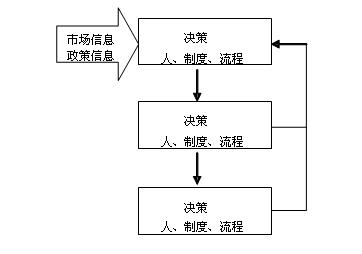 財務風險的成因