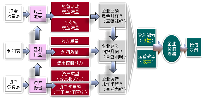 財務風險的成因