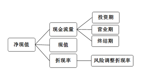 財務風險的成因