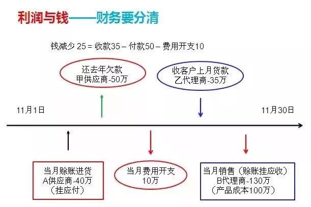 財務總監(jiān)需要哪些培訓