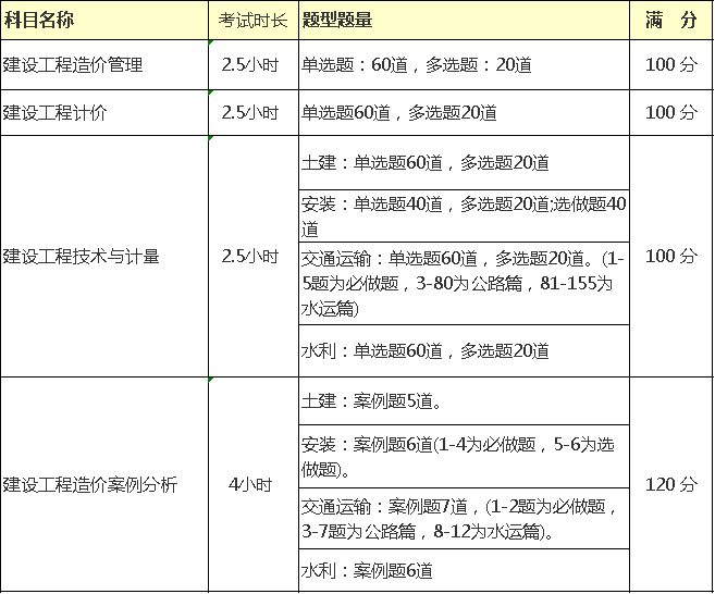 常年財務顧問科目