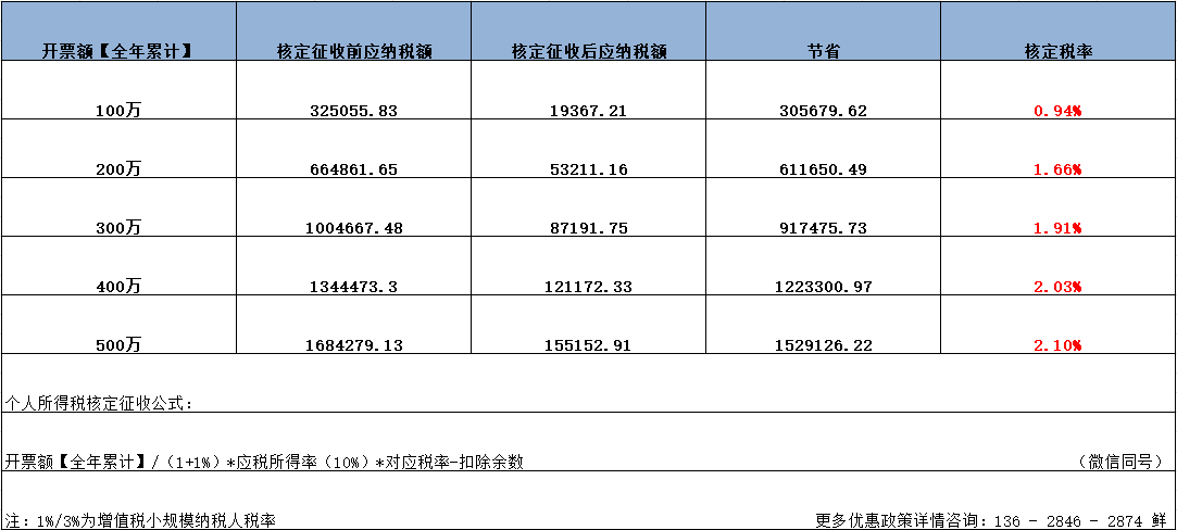 上海廣告設計行業(yè)，成本空缺，所得稅壓力大，還怎么去做稅收籌劃