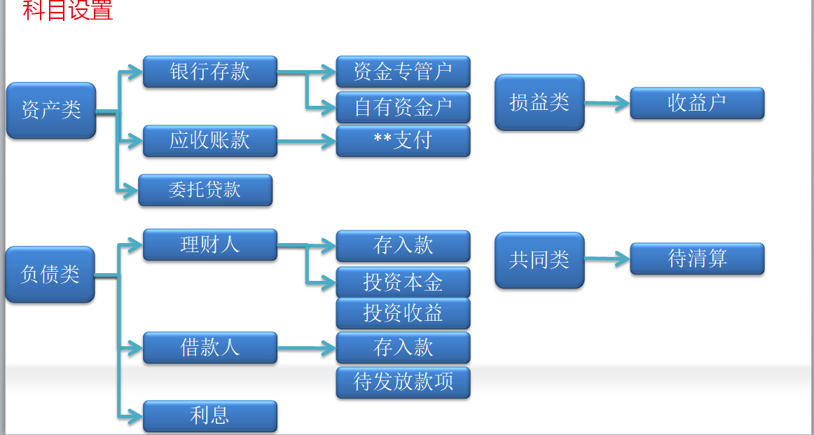 常年財(cái)務(wù)顧問科目核算