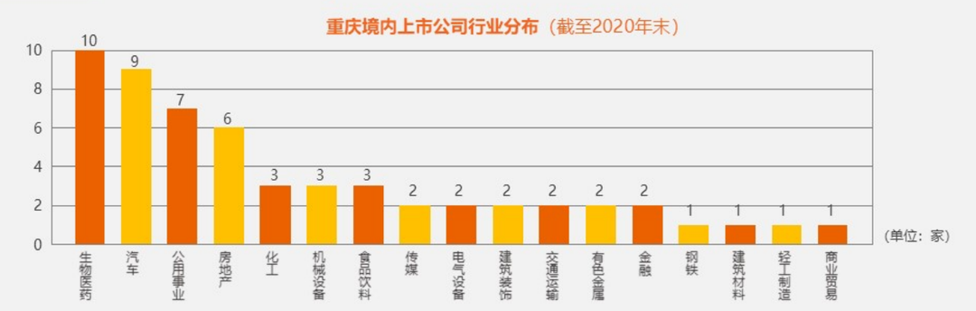 《重慶上市公司發(fā)展報告(2021)》發(fā)布 全市境內(nèi)外上市公司數(shù)量已達80家