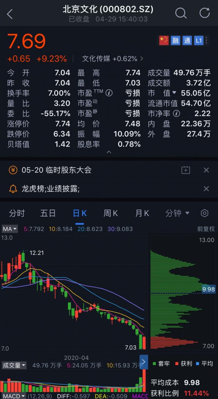 《流浪地球》出品公司北京文化被舉報財務(wù)造假，材料已獲證監(jiān)會受理