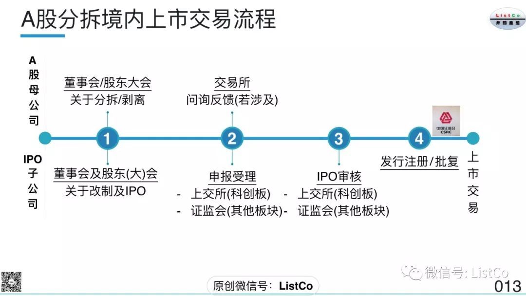 北京分拆上市哪個(gè)好