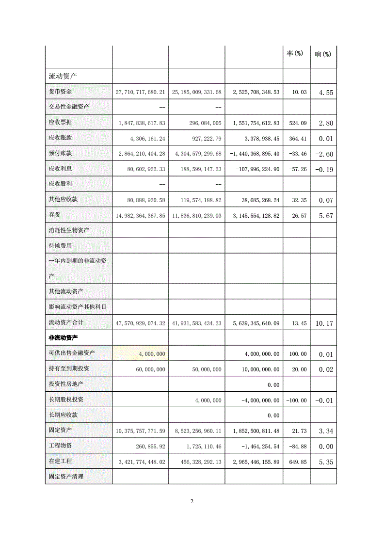 萬科財務(wù)報表分析