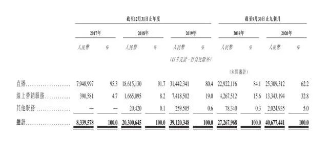 快手IPO吸金背后三大短板：業(yè)績連虧、缺少壁壘保護、電商業(yè)務風險大