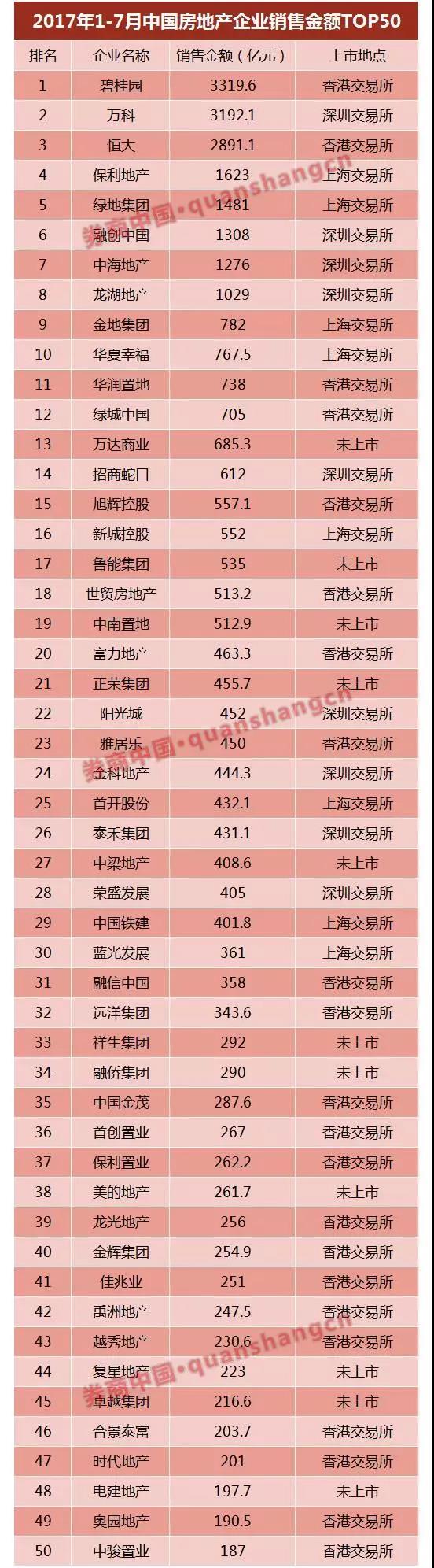 萬(wàn)達(dá)、富力……6家已獲反饋，房企IPO冰封七年再開(kāi)閘？