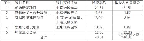 諾誠健華無控股股東和實際控制人，多個股東無法穿透至最終持有人，賬上現(xiàn)金足夠研發(fā)12年，科創(chuàng)板上市圈錢