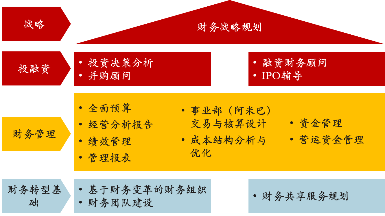 財務(wù)顧問的工作內(nèi)容