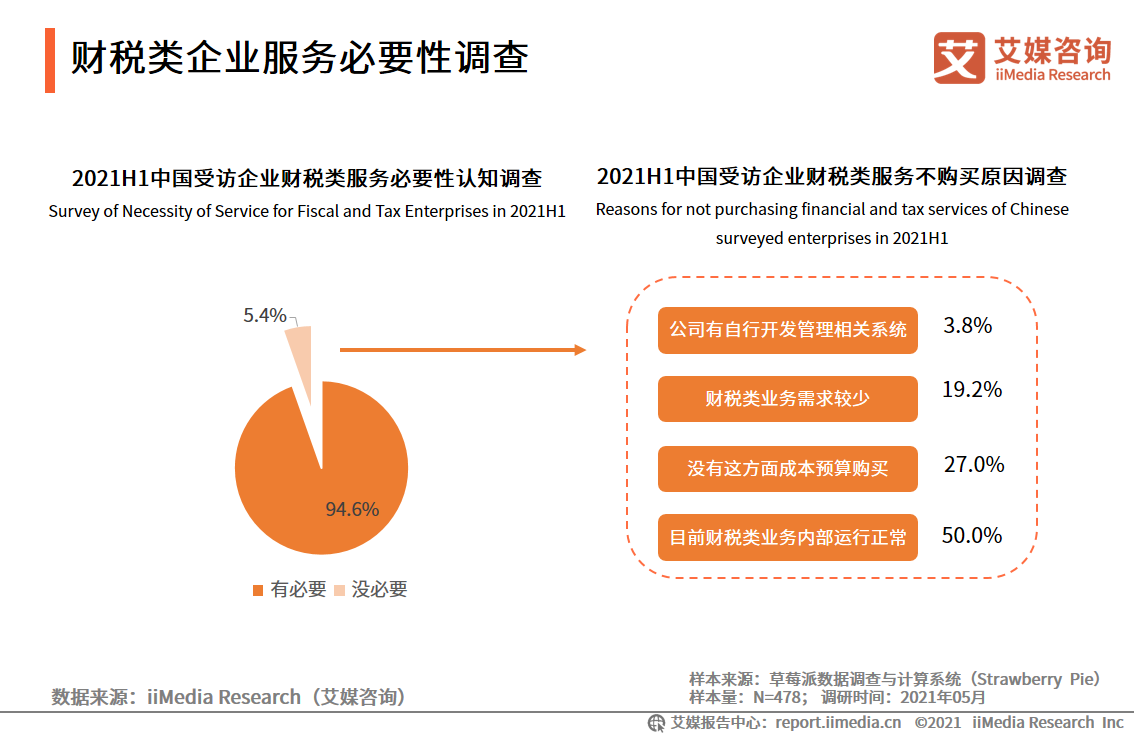 2021中國財(cái)稅類企業(yè)服務(wù)用戶調(diào)研分析：更為注重