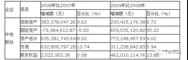 公司財(cái)務(wù)分析報(bào)告(財(cái)務(wù)報(bào)銷違規(guī)自查自糾報(bào)告)