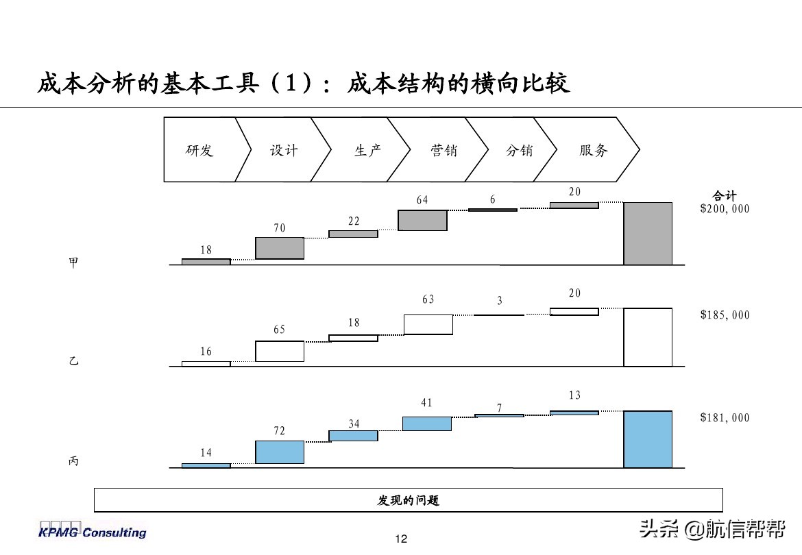 實務(wù)必備！畢馬威內(nèi)部財務(wù)分析培訓(xùn)曝光，財會們一定用得上！