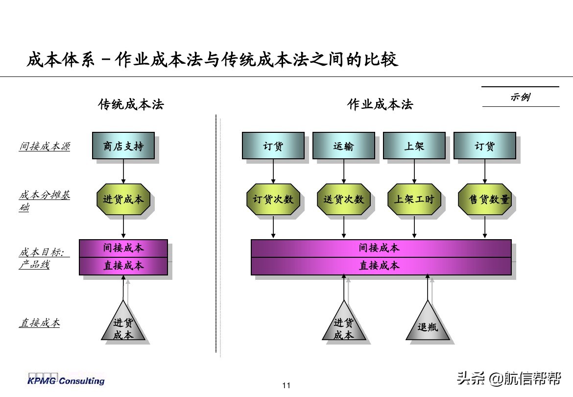 實務(wù)必備！畢馬威內(nèi)部財務(wù)分析培訓(xùn)曝光，財會們一定用得上！