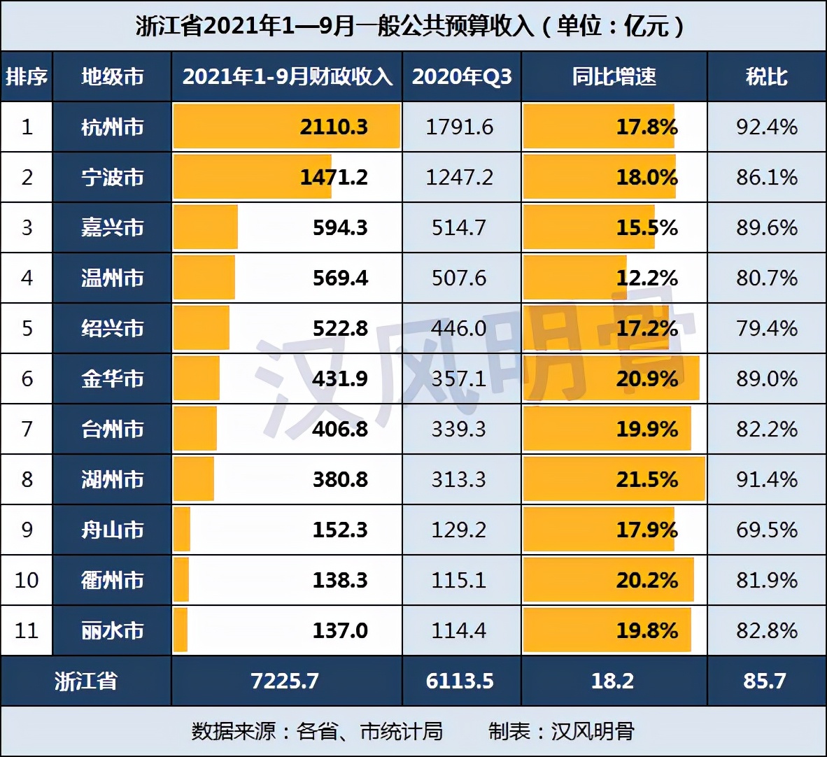 浙江各市前三季度財政收入：紹興523億元，杭州、湖州稅比超90%