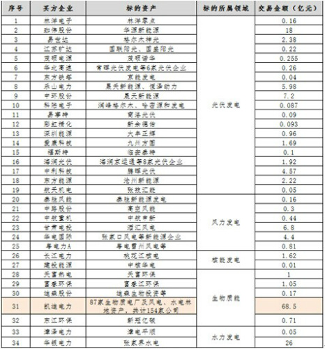 生物質能源上市公司(楚源 上市)