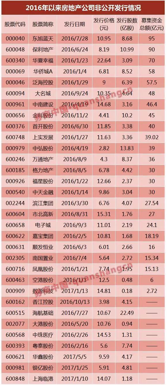 萬達(dá)、富力……6家已獲反饋，房企IPO冰封七年再開閘？