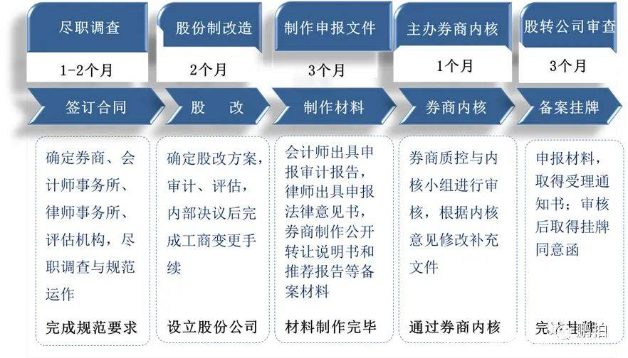 公司上市流程六大階段(深圳天彥上市到了哪個階段)(圖3)