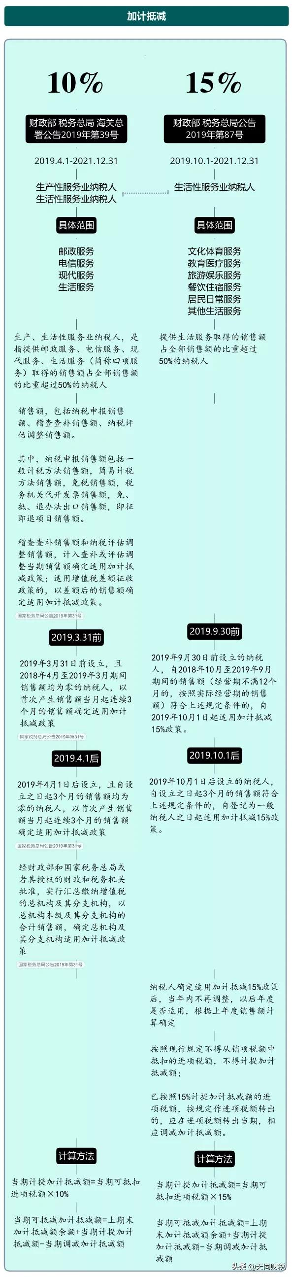 我叫增值稅，6月21日起，這是我的最新最全稅率表和改革歷程