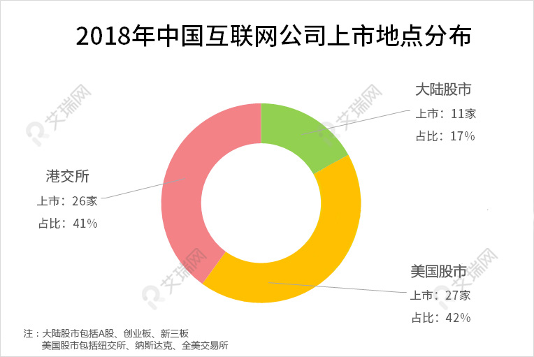 年度盤(pán)點(diǎn)丨2018互聯(lián)網(wǎng)企業(yè)集體忙上市